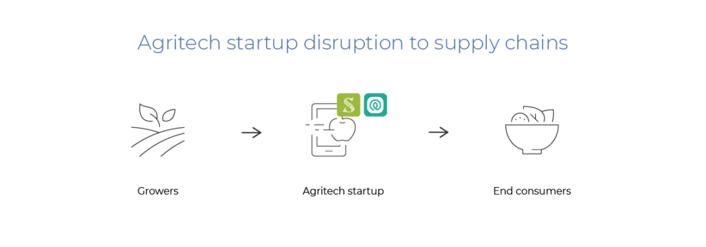 Java Agritech Merupakan Ambersof - #FutureOfIndonesia How Start-up Agritech Reinventing ...